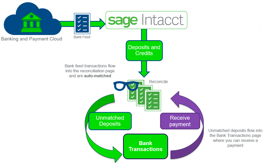 Sage Intacct Tips & Tricks Bank Feeds Are Now Available!